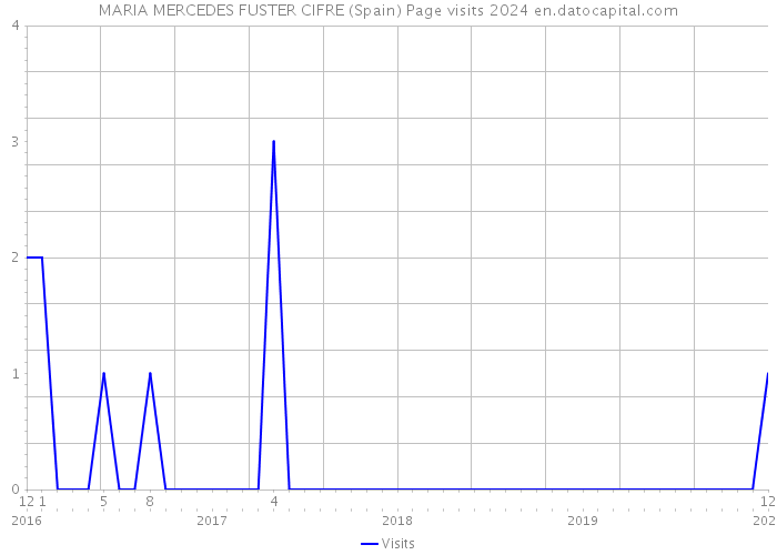 MARIA MERCEDES FUSTER CIFRE (Spain) Page visits 2024 