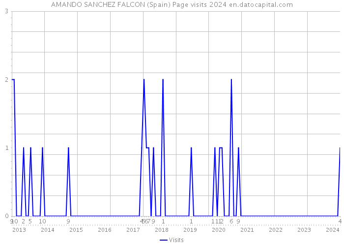 AMANDO SANCHEZ FALCON (Spain) Page visits 2024 