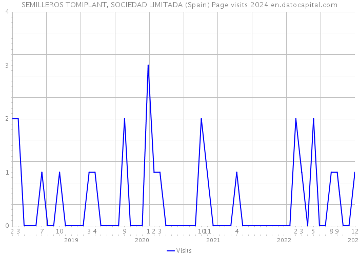 SEMILLEROS TOMIPLANT, SOCIEDAD LIMITADA (Spain) Page visits 2024 