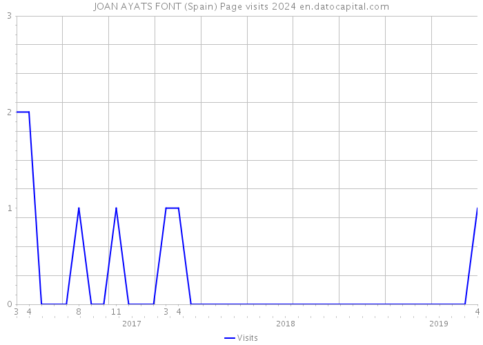 JOAN AYATS FONT (Spain) Page visits 2024 