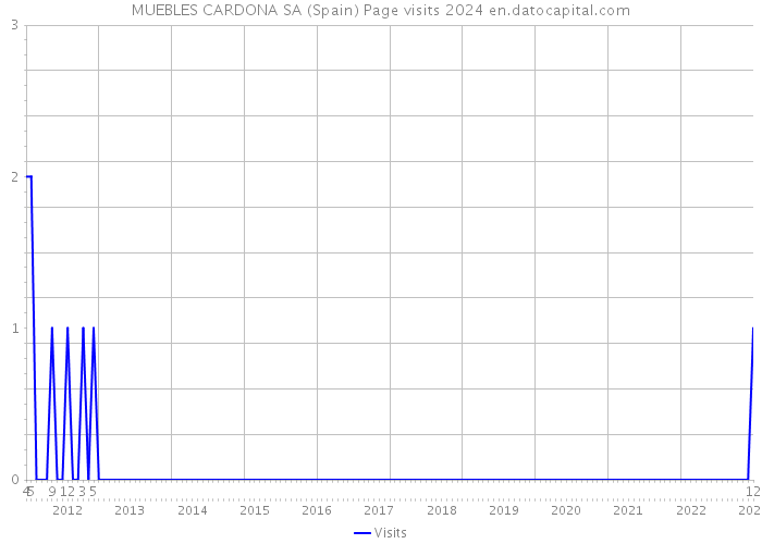 MUEBLES CARDONA SA (Spain) Page visits 2024 