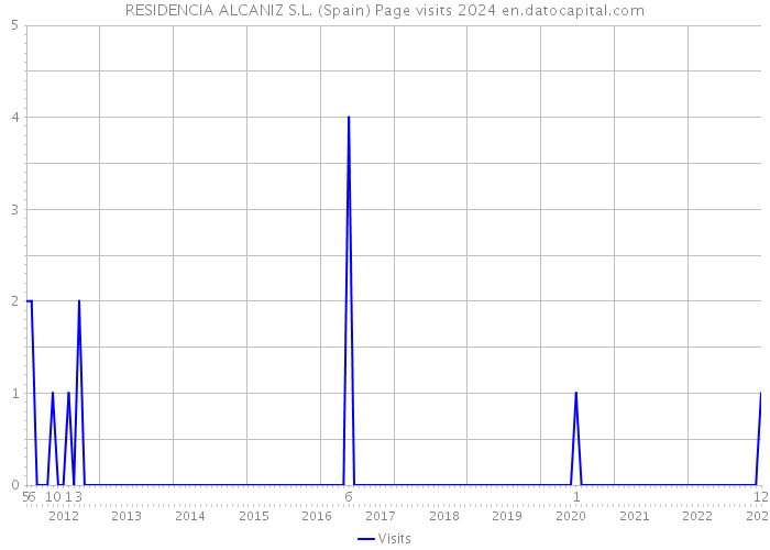 RESIDENCIA ALCANIZ S.L. (Spain) Page visits 2024 