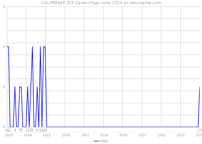 CAL MENJAR SCP (Spain) Page visits 2024 
