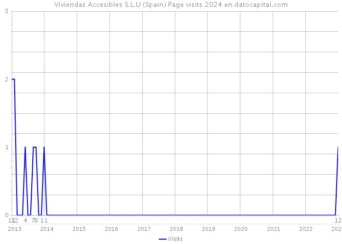 Viviendas Accesibles S.L.U (Spain) Page visits 2024 