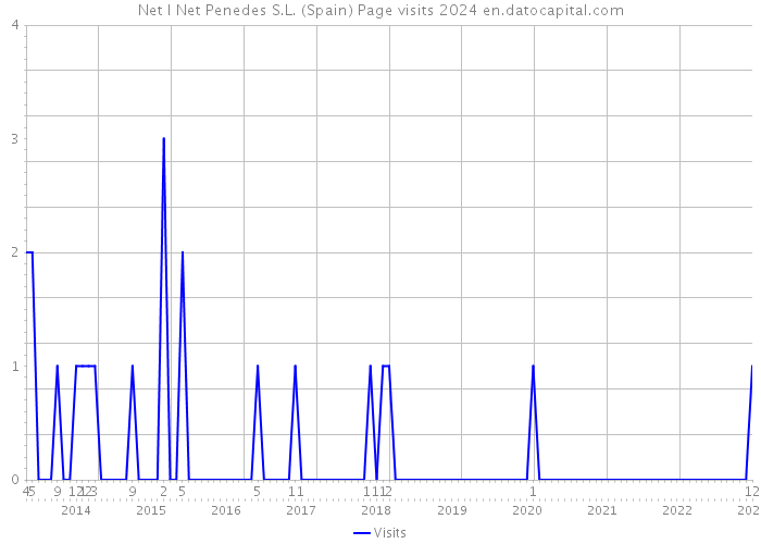 Net I Net Penedes S.L. (Spain) Page visits 2024 