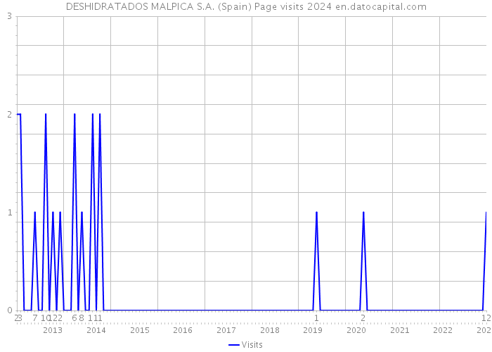 DESHIDRATADOS MALPICA S.A. (Spain) Page visits 2024 