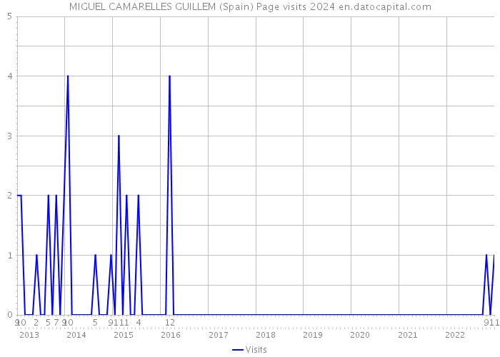 MIGUEL CAMARELLES GUILLEM (Spain) Page visits 2024 