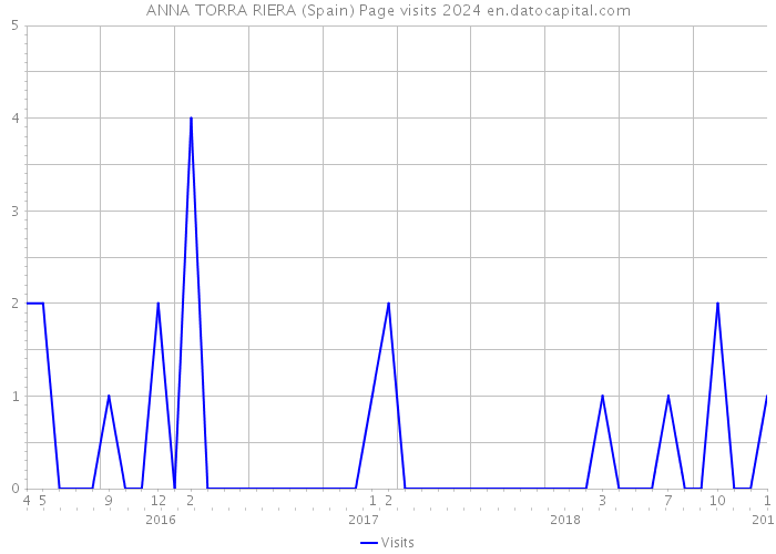 ANNA TORRA RIERA (Spain) Page visits 2024 