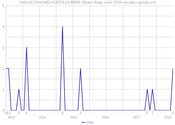 CARLOS SANCHEZ AGESTA LA BEIRA (Spain) Page visits 2024 