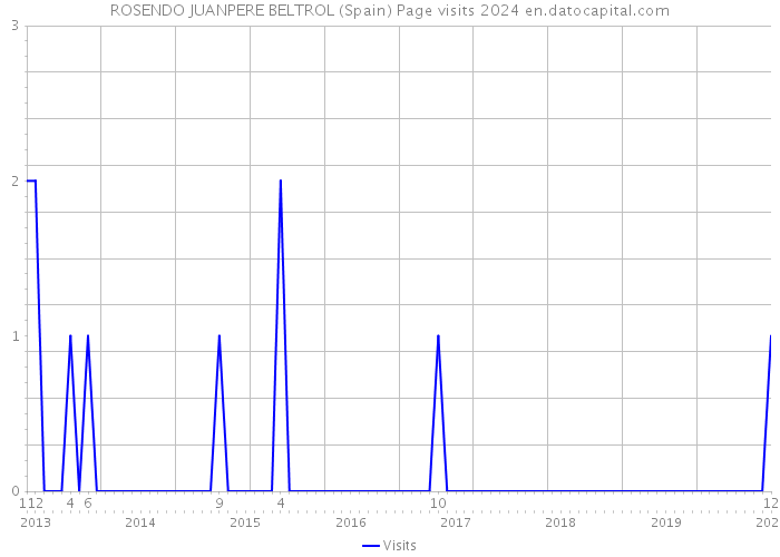 ROSENDO JUANPERE BELTROL (Spain) Page visits 2024 