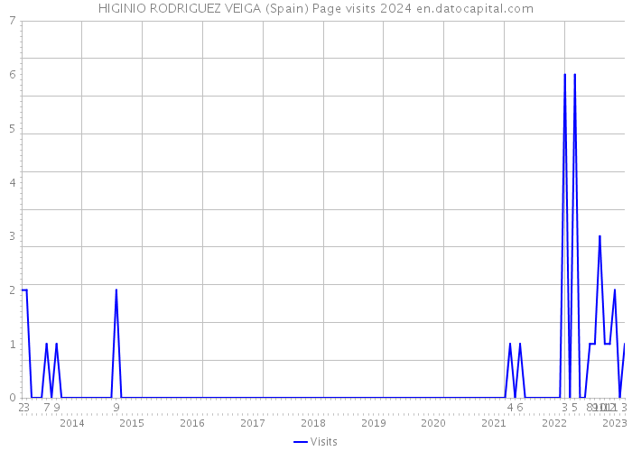 HIGINIO RODRIGUEZ VEIGA (Spain) Page visits 2024 