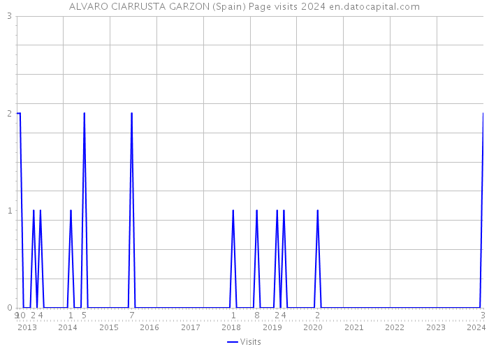ALVARO CIARRUSTA GARZON (Spain) Page visits 2024 