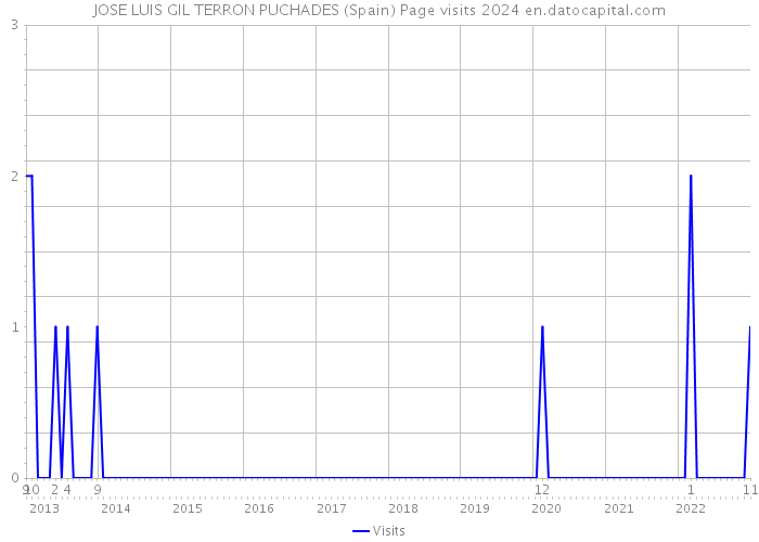 JOSE LUIS GIL TERRON PUCHADES (Spain) Page visits 2024 