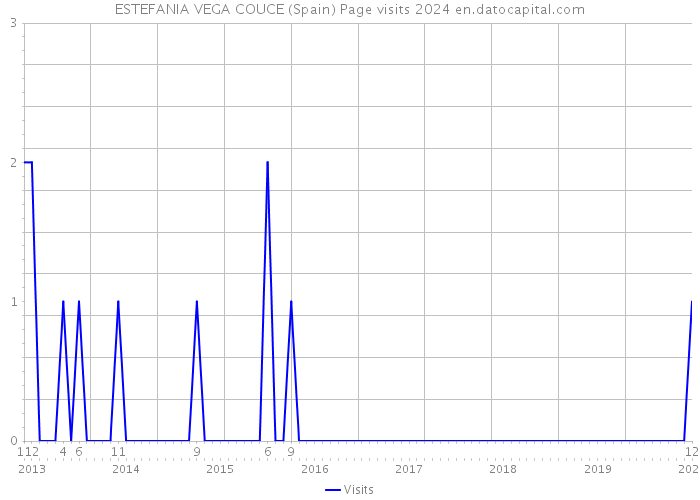 ESTEFANIA VEGA COUCE (Spain) Page visits 2024 