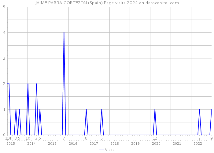 JAIME PARRA CORTEZON (Spain) Page visits 2024 