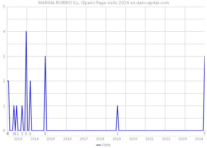 MARINA RIVEIRO S.L. (Spain) Page visits 2024 