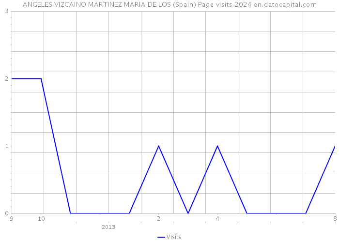 ANGELES VIZCAINO MARTINEZ MARIA DE LOS (Spain) Page visits 2024 