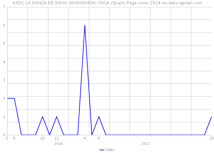 ASOC LA DANZA DE SHIVA (SIVANANDA) YOGA (Spain) Page visits 2024 