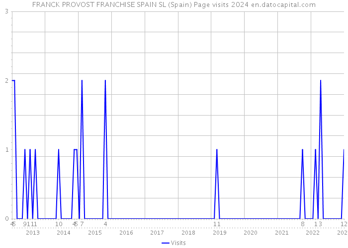 FRANCK PROVOST FRANCHISE SPAIN SL (Spain) Page visits 2024 