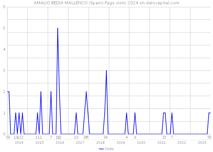 AMALIO BEDIA MALLENCO (Spain) Page visits 2024 