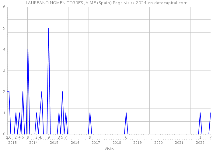 LAUREANO NOMEN TORRES JAIME (Spain) Page visits 2024 