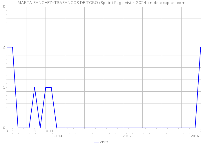 MARTA SANCHEZ-TRASANCOS DE TORO (Spain) Page visits 2024 