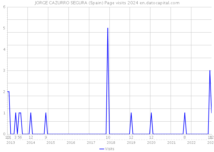 JORGE CAZURRO SEGURA (Spain) Page visits 2024 
