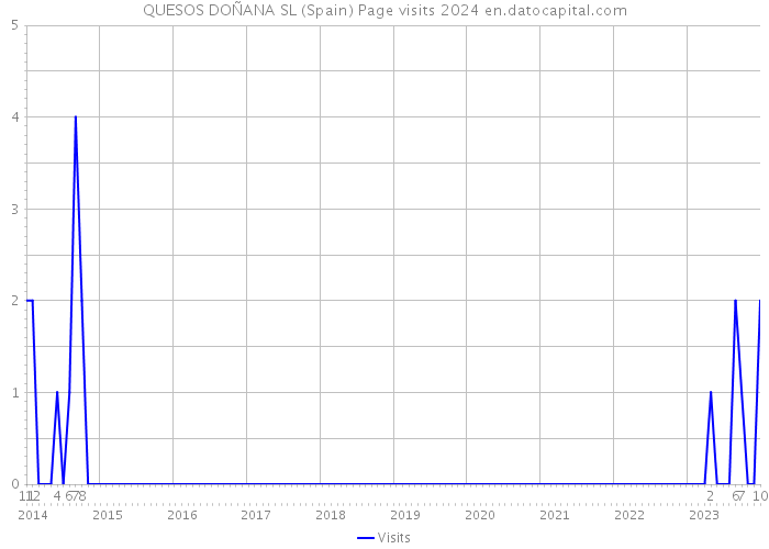 QUESOS DOÑANA SL (Spain) Page visits 2024 