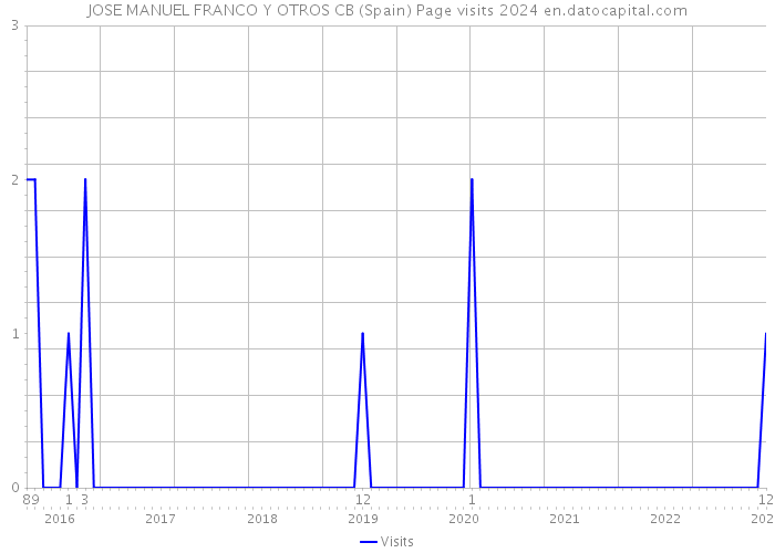 JOSE MANUEL FRANCO Y OTROS CB (Spain) Page visits 2024 