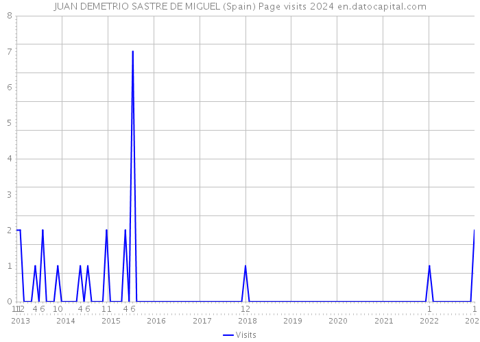 JUAN DEMETRIO SASTRE DE MIGUEL (Spain) Page visits 2024 