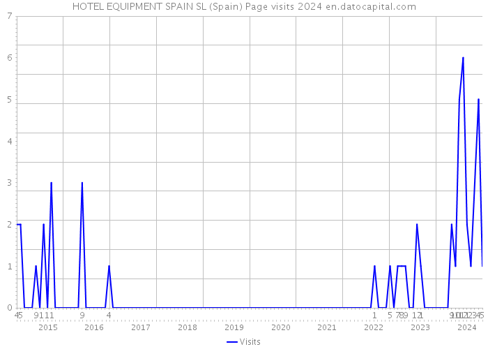HOTEL EQUIPMENT SPAIN SL (Spain) Page visits 2024 