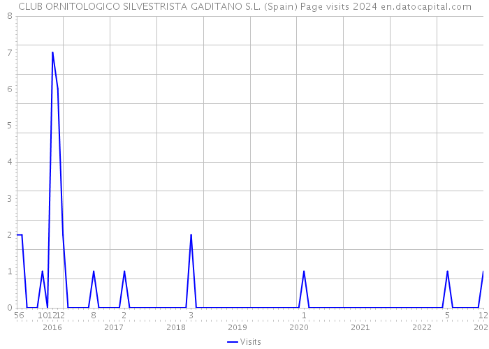 CLUB ORNITOLOGICO SILVESTRISTA GADITANO S.L. (Spain) Page visits 2024 