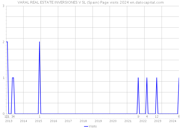 VARAL REAL ESTATE INVERSIONES V SL (Spain) Page visits 2024 