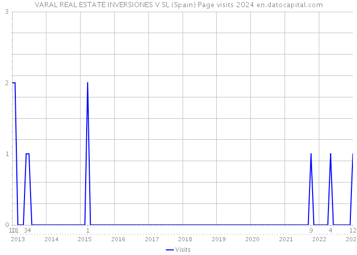 VARAL REAL ESTATE INVERSIONES V SL (Spain) Page visits 2024 