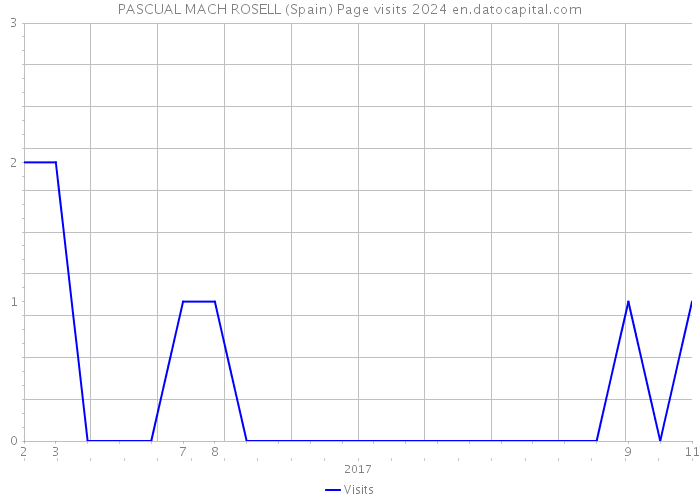 PASCUAL MACH ROSELL (Spain) Page visits 2024 