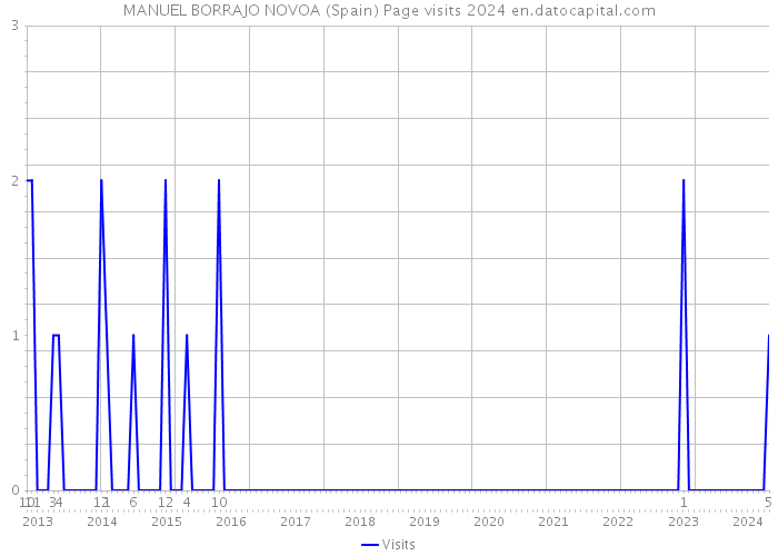 MANUEL BORRAJO NOVOA (Spain) Page visits 2024 