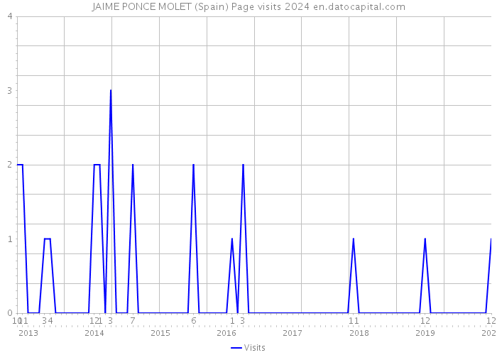 JAIME PONCE MOLET (Spain) Page visits 2024 