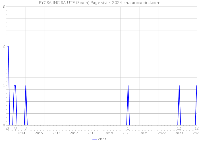 PYCSA INCISA UTE (Spain) Page visits 2024 