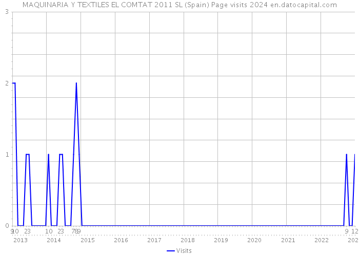 MAQUINARIA Y TEXTILES EL COMTAT 2011 SL (Spain) Page visits 2024 