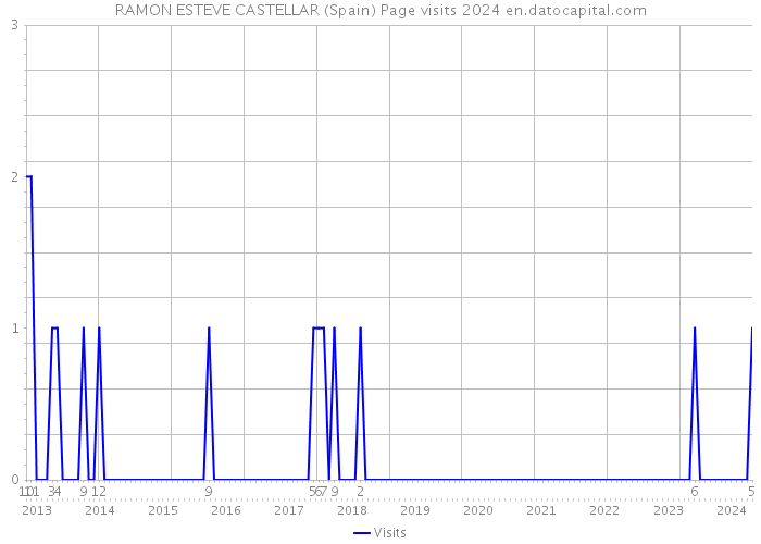 RAMON ESTEVE CASTELLAR (Spain) Page visits 2024 