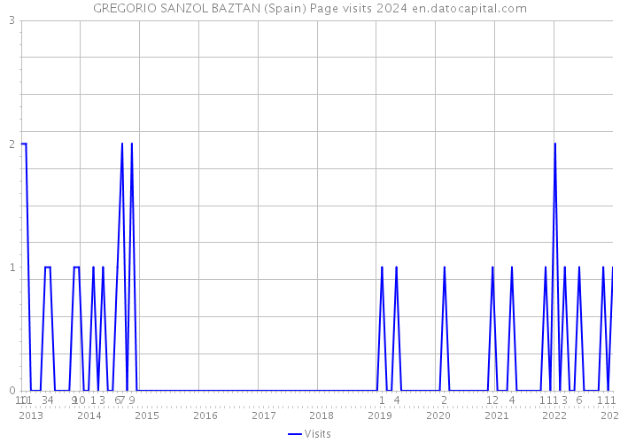 GREGORIO SANZOL BAZTAN (Spain) Page visits 2024 