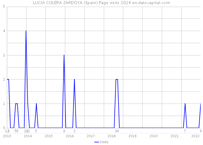 LUCIA COLERA ZARDOYA (Spain) Page visits 2024 