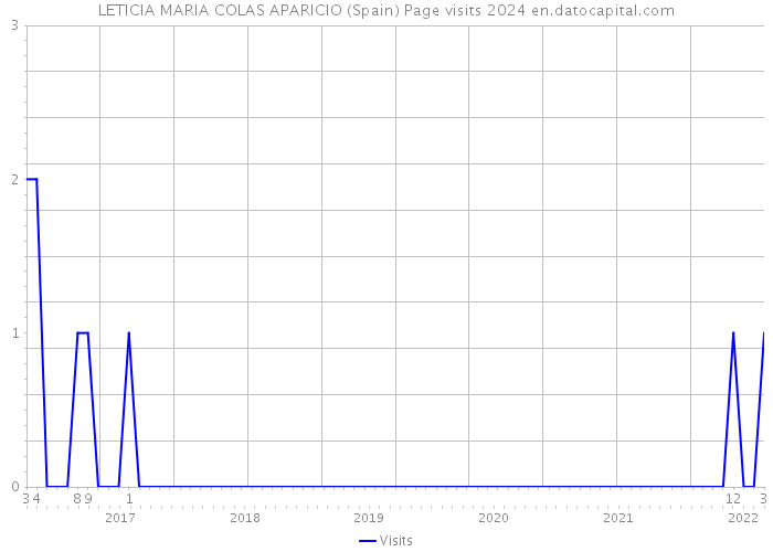 LETICIA MARIA COLAS APARICIO (Spain) Page visits 2024 