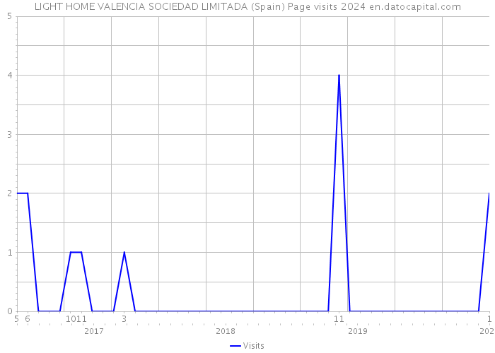 LIGHT HOME VALENCIA SOCIEDAD LIMITADA (Spain) Page visits 2024 