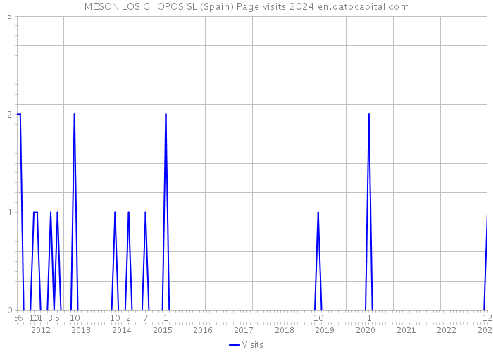 MESON LOS CHOPOS SL (Spain) Page visits 2024 
