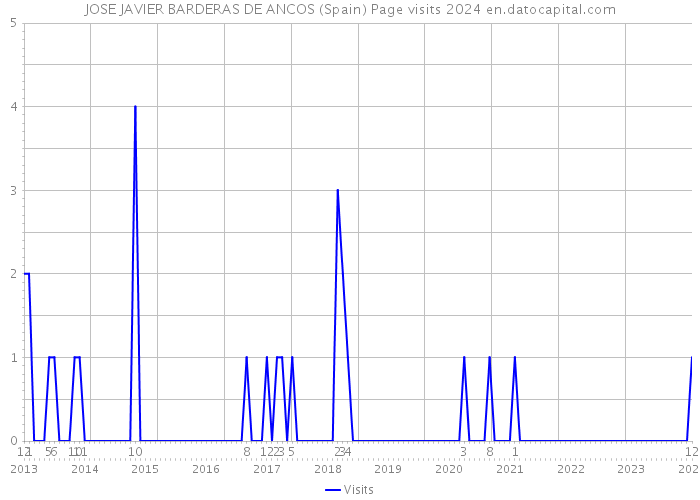 JOSE JAVIER BARDERAS DE ANCOS (Spain) Page visits 2024 