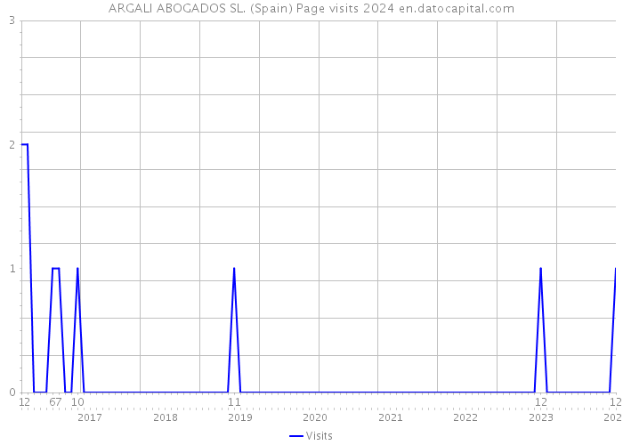 ARGALI ABOGADOS SL. (Spain) Page visits 2024 