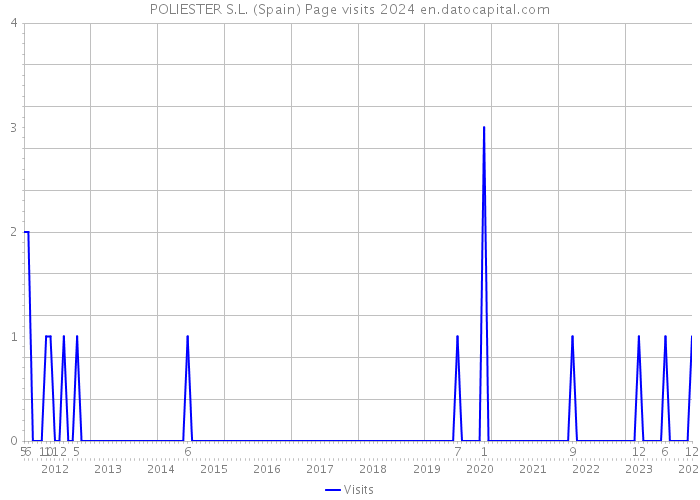 POLIESTER S.L. (Spain) Page visits 2024 