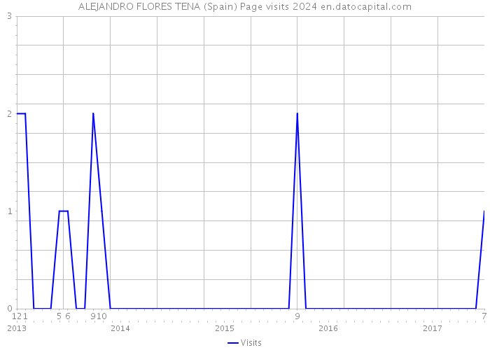 ALEJANDRO FLORES TENA (Spain) Page visits 2024 