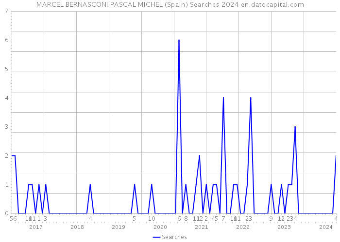 MARCEL BERNASCONI PASCAL MICHEL (Spain) Searches 2024 